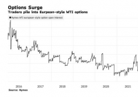 石油交易商利用期权市场 缓解保证金飙升和价格波动 石油交易商利用期权市场 缓解保证金飙升和价格波动