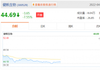 健帆生物一季度净利润3.35亿元 新增研发项目持续投入费用 健帆生物一季度净利润3.35亿元 新增研发项目持续投入费用