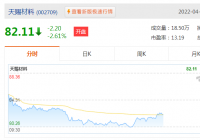 A股公司天赐材料(002709.SZ):2022年第一季度营业收入51.49亿元 同比增长229.71% A股公司天赐材料(002709.SZ):2022年第一季度营业收入51.49亿元 同比增长229.71%