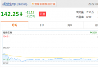 硕世生物拟10股派100元 合计分红5.86亿元