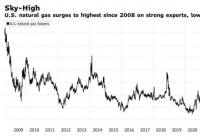 美国天然气价格升至逾13年最高水平 俄乌战争进一步加剧 美国天然气价格升至逾13年最高水平 俄乌战争进一步加剧