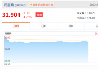 A股公司药易购发布2022年一季度业绩预告 净利预增641% A股公司药易购发布2022年一季度业绩预告 净利预增641%