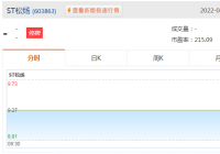 停牌一天!A股公司ST松炀股票将于4月19日复牌 停牌一天!A股公司ST松炀股票将于4月19日复牌