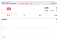 瑞联新材2021年净利润2.40亿元 同比增长36.70% 瑞联新材2021年净利润2.40亿元 同比增长36.70%