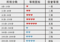 淘宝买家级别怎么看?淘宝买家信誉等级怎么看？