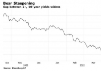 巴克莱:正在放弃对10年期美债的看涨押注 美联储或在下月FOMC会议上加大加息规模 巴克莱:正在放弃对10年期美债的看涨押注 美联储或在下月FOMC会议上加大加息规模