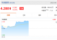 华润医药(3320.HK)涨4.63%报4.29港元 总市值269亿港元