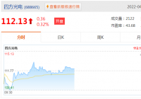 四方光电2021年净利润1.8亿元 同比增长112.70% 四方光电2021年净利润1.8亿元 同比增长112.70%