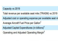 美联航2022年第一季度营收75.66亿美元 同比下降21% 美联航2022年第一季度营收75.66亿美元 同比下降21%