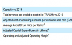 美联航2022年第一季度营收75.66亿美元 同比下降21%