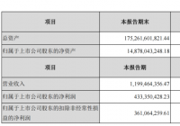 张家港行发布2022年一季度报告 总资产1752.62亿 张家港行发布2022年一季度报告 总资产1752.62亿
