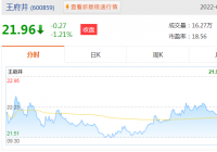 王府井2021年营收127.53亿元 净利润13.4亿元 王府井2021年营收127.53亿元 净利润13.4亿元