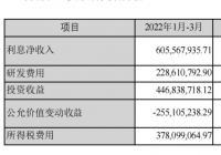 东方财富发布2022年一季度财报 净利润同比增长13.63%