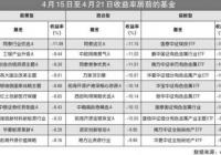 股票型基金仅三只收益为正 浙商智选食品饮料A收益率1.46% 股票型基金仅三只收益为正 浙商智选食品饮料A收益率1.46%