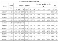 2022最新银行利率表来了 金融机构贷款及存款基准利率看一下
