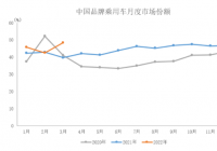中国品牌乘用车表现明显好于大市 销量环比和同比均呈快速增长 中国品牌乘用车表现明显好于大市 销量环比和同比均呈快速增长