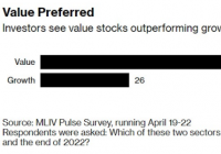 哥谭资本调查:估值低的股票将优于成长股 哥谭资本调查:估值低的股票将优于成长股