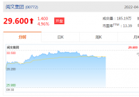 瑞声科技(2018.HK)涨5.6%报16.6港元 总市值201亿港元 瑞声科技(2018.HK)涨5.6%报16.6港元 总市值201亿港元