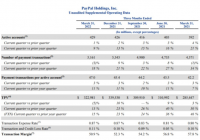 PayPal公布2022年第一季度业绩 平台交易量增长放缓 PayPal公布2022年第一季度业绩 平台交易量增长放缓