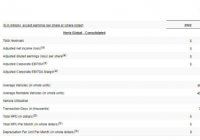 赫兹租车一季度营收18.10亿美元 净利同比增长40%