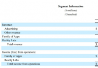 Meta一季度营收272亿美元 盘后一度涨近20% Meta一季度营收272亿美元 盘后一度涨近20%