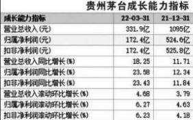 直销占比大幅提升等 贵州茅台一季度营收突破300亿