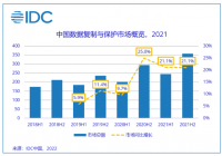 IDC发布2021年中国数据复制与保护系统市场季度跟踪报告 数据复制与保护市场较去年同期实现了21.1%的增长 IDC发布2021年中国数据复制与保护系统市场季度跟踪报告 数据复制与保护市场较去年同期实现了21.1%的增长