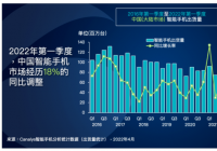 2022年第一季度中国内地智能手机市场表现持续走低 出货量同环比下滑 2022年第一季度中国内地智能手机市场表现持续走低 出货量同环比下滑