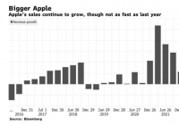 供应紧张导致股价暴跌 苹果第二财季销售额创新高 供应紧张导致股价暴跌 苹果第二财季销售额创新高