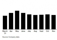 Robinhood第一季度营收2.99亿美元 同比下降43% Robinhood第一季度营收2.99亿美元 同比下降43%