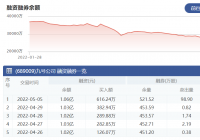 九号公司:5月5日融资净买入311.13万元 当前融券余量为521.52万股 九号公司:5月5日融资净买入311.13万元 当前融券余量为521.52万股