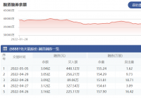 天能股份:5月5日融资净偿还62.67万元 当前融资余额为3.04亿元 天能股份:5月5日融资净偿还62.67万元 当前融资余额为3.04亿元