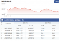 瑞可达:5月5日融资净偿还104.98万元 当前融券余量为23.90万股 瑞可达:5月5日融资净偿还104.98万元 当前融券余量为23.90万股