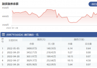 倍轻松：5月5日融资净偿还32.64万元 当前融资余额为3400.07万元