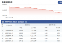 科思科技：5月5日融资净偿还344.79万元 当前融资余额为1.56亿元