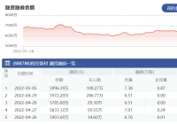 悦安新材:5月5日融资净买入24.19万元 当前融券余量为7.38万股 悦安新材:5月5日融资净买入24.19万元 当前融券余量为7.38万股