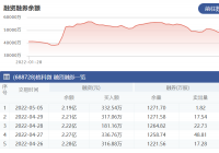 格科微：5月5日融资净偿还216.42万元 当前融资余额为2.19亿元