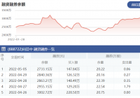 同益中：5月5日融资净偿还107.21万元 当前融资余额为2733.15万元