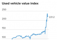 美国二手车批发价格持续下滑 高价时期或已过去