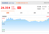 东航物流一季度营收66.12亿元 净利润同比增长102% 东航物流一季度营收66.12亿元 净利润同比增长102%