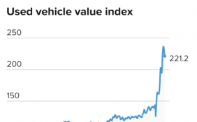 美国二手车批发价格持续下滑 高价时期或已过去