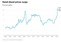 柴油价格飙升 通胀或将进一步加剧 柴油价格飙升 通胀或将进一步加剧
