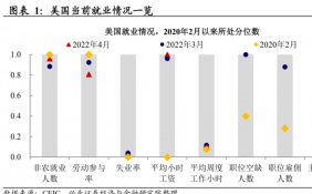 興業(yè)證券：美聯(lián)儲鷹派步伐或不會放緩 美國股債面臨較大波動