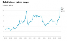 柴油價格飆升 通脹或將進一步加劇