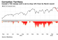 加拿大股市连续四个交易日下跌 较3月高点大幅下挫 加拿大股市连续四个交易日下跌 较3月高点大幅下挫
