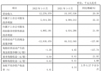 南京银行发布首份一季报 2021年净利158.57亿元 南京银行发布首份一季报 2021年净利158.57亿元