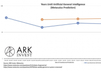 “木头姐”:通用型人工智能技术最快6年后实现经济增长 “木头姐”:通用型人工智能技术最快6年后实现经济增长