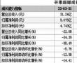 男粉投出王心凌概念股 芒果超媒股价逆市大涨要翻身? 男粉投出王心凌概念股 芒果超媒股价逆市大涨要翻身?