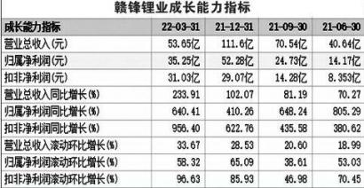 赣锋锂业拟斥资20亿扩产 未来三年累计盈利要达到380亿元？