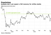 未来12个月 全球航空股的涨幅可能略低于整体水平 未来12个月 全球航空股的涨幅可能略低于整体水平